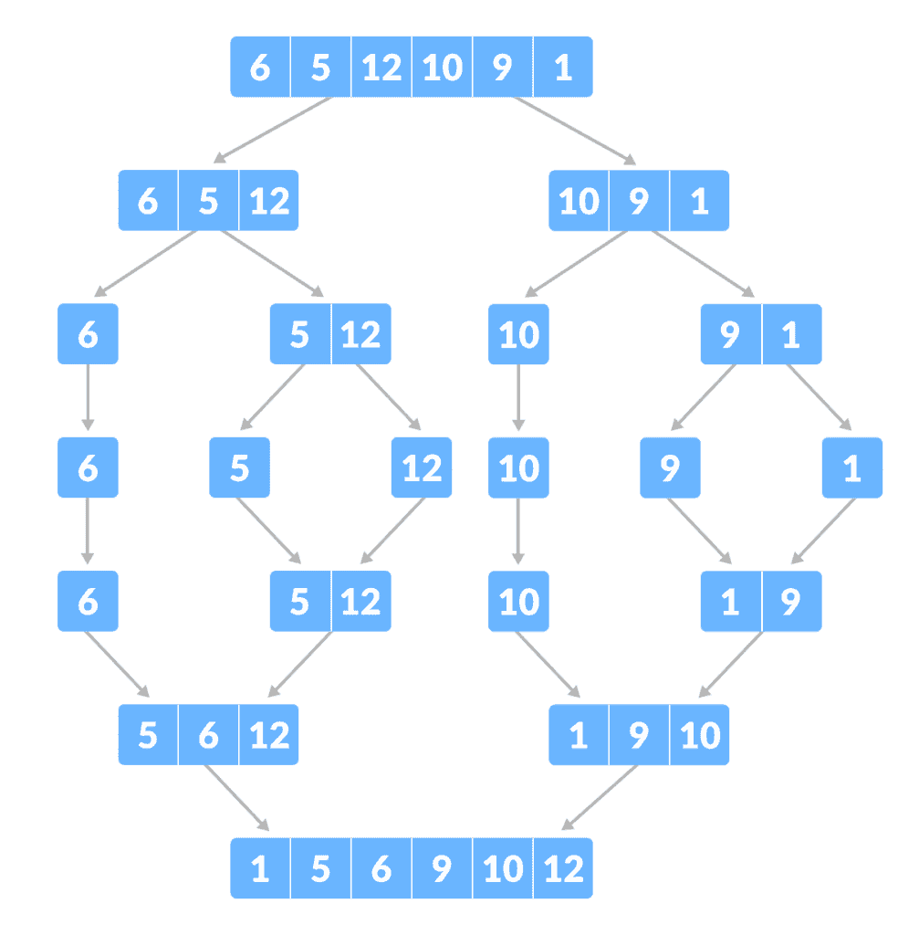 merge sort algorithm example